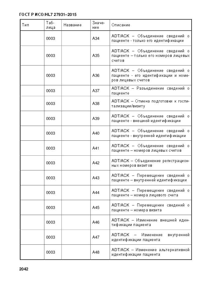ГОСТ Р ИСО/HL 7 27931-2015, страница 2049